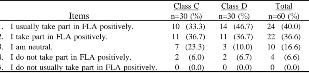 Table 5.4 shows that most pupils liked or rather liked FLA (88.3% in total).