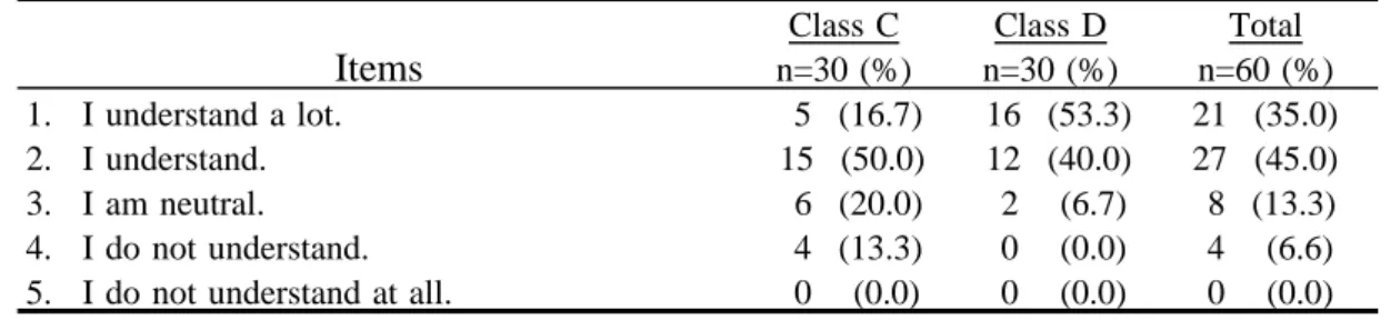 Table 5.6 Q3: How much do you understand lesson content in FLA?