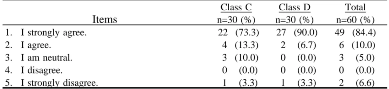 Table 5.7 Q4: Do you want to be able to use English in the future?