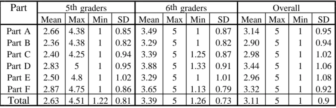 Table 5.8 Results of SILL of the 5 th/ th 6 graders, in May