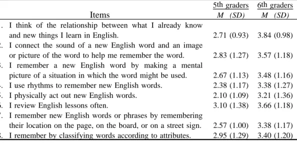 Table 5.9 Results of Part A: Memory strategies, in May