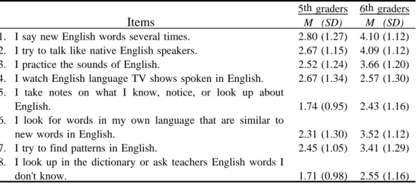 Table 5.10 Results of Part B: Cognitive strategies, in May