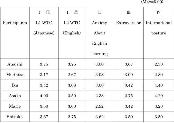 Table 1    Average scores of each participant for the questionnaire categories               (Max=5.00)  Participants  Ⅰ－① L1 WTC  (Japanese)  Ⅰ－② L2 WTC  (English)  Ⅱ Anxiety About  English  learning  Ⅲ Extraversion  Ⅳ Internationalposture  Atsushi 3.75  