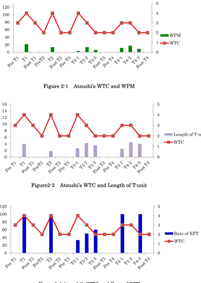 Figure 2-1    Atsushi’s WTC and WPM 