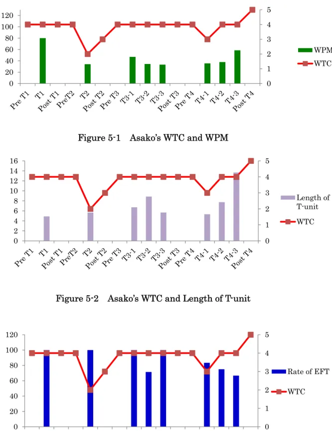 Figure 5-1  Asako’s WTC and WPM 