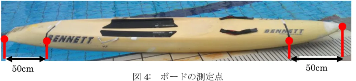 図 4:  ボードの測定点 