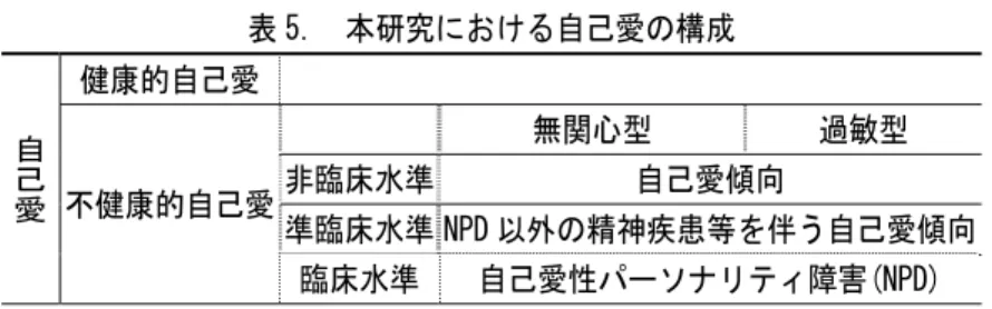 表 5.  本研究における自己愛の構成  自己 愛 健康的自己愛  不健康的自己愛  無関心型  過敏型 非臨床水準自己愛傾向  準臨床水準 NPD 以外の精神疾患等を伴う自己愛傾向  臨床水準 自己愛性パーソナリティ障害(NPD)  ところで，こうした過程における適切な充足と不適切な充足は，自己が成立した後にそ の人が体験してきた満足と不満足の体験を遡行して総合的に評価したもので，その時々の 満足と不満足の体験が，ただちに自己の成立を決定するものではないだろう。それぞれの 人が日々の生活の中で得る満足と不