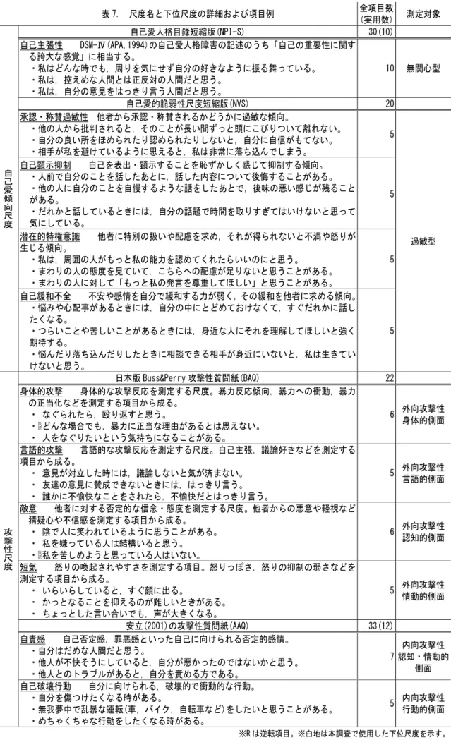 表 7.  尺度名と下位尺度の詳細および項目例  全項目数  (実用数)  測定対象  自己愛傾向尺 度 自己愛人格目録短縮版(NPI-S)  30(10) 自己主張性    DSM-Ⅳ(APA,1994)の自己愛人格障害の記述のうち「自己の重要性に関する誇大な感覚」に相当する。 ・私はどんな時でも，周りを気にせず自分の好きなように振る舞っている。 ・私は，控えめな人間とは正反対の人間だと思う。 ・私は，自分の意見をはっきり言う人間だと思う。  10  無関心型 自己愛的脆弱性尺度短縮版(NVS) 20 承