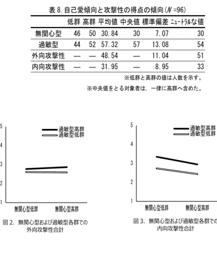 表 8.自己愛傾向と攻撃性の得点の傾向(N =96)  低群 高群 平均値 中央値 標準偏差 ﾆｭｰﾄﾗﾙな値 無関心型  46 50 30.84 30 7.07 30 過敏型  44 52 57.32 57 13.08 54 外向攻撃性  ― ― 48.54 ― 11.04 51 内向攻撃性  ― ― 31.95 ― 8.95 33 ※低群と高群の値は人数を示す。 ※中央値をとる対象者は，一律に高群へ含めた。 図 2