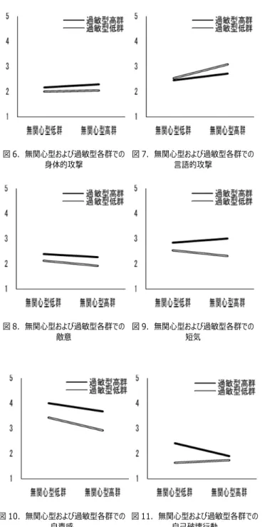 図 6.  無関⼼型および過敏型各群での ⾝体的攻撃  図 7.  無関⼼型および過敏型各群での⾔語的攻撃  図 8.  無関⼼型および過敏型各群での 敵意  図 9.  無関⼼型および過敏型各群での短気  図 10