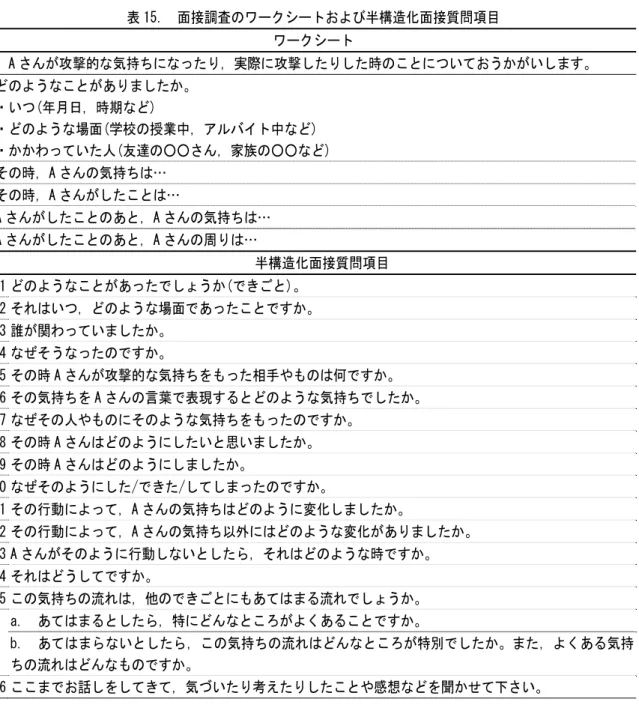 表 15.  面接調査のワークシートおよび半構造化面接質問項目  ワークシート  A さんが攻撃的な気持ちになったり，実際に攻撃したりした時のことについておうかがいします。  どのようなことがありましたか。  ・いつ(年月日，時期など)  ・どのような場面(学校の授業中，アルバイト中など)  ・かかわっていた人(友達の○○さん，家族の○○など)  その時，A さんの気持ちは…  その時，A さんがしたことは…  A さんがしたことのあと，A さんの気持ちは…  A さんがしたことのあと，A さんの周りは… 