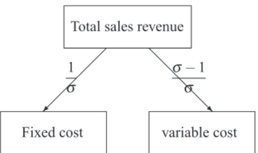 Fig. 1. Revenue allocation.