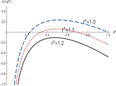 Fig. 2. Sustain point for diﬀerent  a values, the case of homogeneous A.