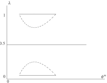 Fig. 3. Bifurcation diagram of the FE model with a positive  a .