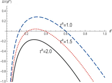Fig. 4. Sustain point for diﬀerent  a values, the case of heterogeneous A.