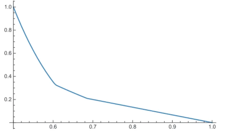 Fig. 1. The graph of the bound BðÞ for jb 4 j in the range 1=2   < 1.