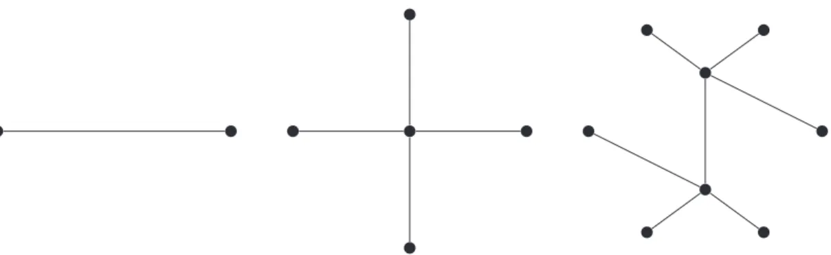 Fig. 5. Three diﬀerent components of the ordinary 3-isogeny graph deﬁned over the ﬁeld F 109 2 .