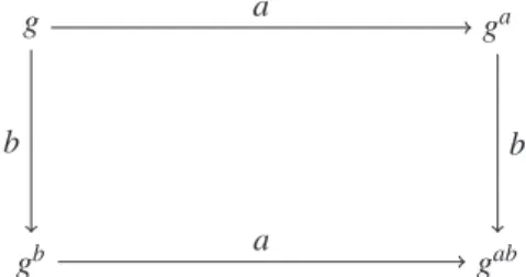 Fig. 8. Commutativity diagram of the Diﬃe–Hellman key exchange.