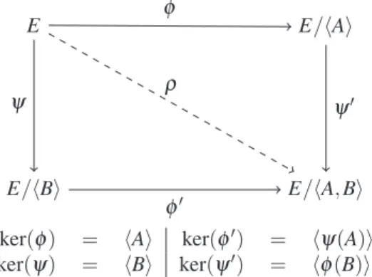 Fig. 10. Commutativity diagram of the SIDH key exchange.