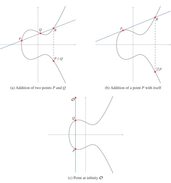 Fig. 2. A demonstration of the group law on the elliptic curve E : y 2 ¼ x 3  x þ 1 deﬁned over R .