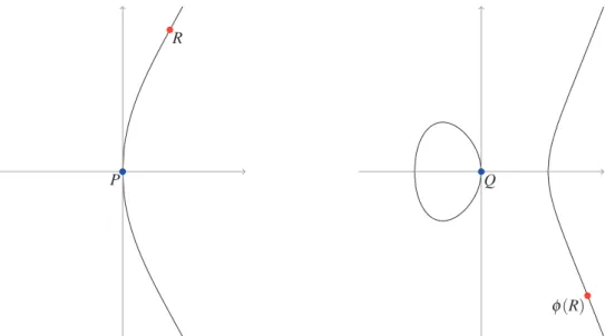 Fig. 3. The elliptic curves y 2 ¼ x 3 þ 8x (left) and y 2 ¼ x 3  2x (right) deﬁned over R are 2-isogenous with kernels kerðÞ ¼ f O; Pg and kerð Þ ¼ f^ O; Qg.