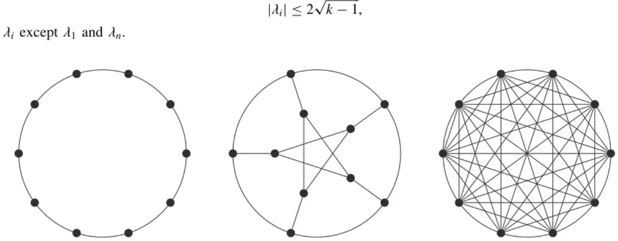 Fig. 4. A sparse, weakly connected circular graph (left), a sparse, highly-connected Peterson graph (center) and a dense, highly- highly-connected complete graph (right).