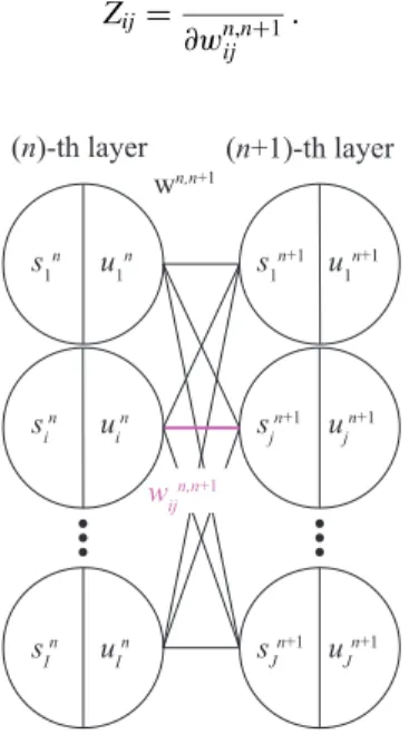 Fig. 6. Two-layer neural network. The circles represent neurons and the lines between the circles are weight parameters