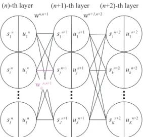Fig. 8. Four-layer neural network. The circles represent neurons while the lines between the circles represent the weight parameters