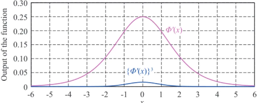 Fig. 9. Output value of derivative of the sigmoid function. The magenta- and cyan-colored curves are derived from  0 ðxÞ and the cube of  0 ðxÞ, respectively.