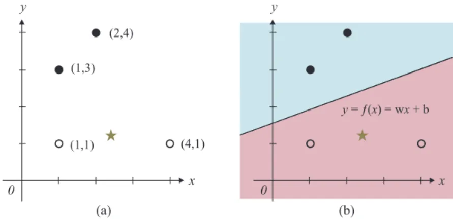 Figure 1 shows an illustration of the classiﬁcation problem. Let us assume that we are given four instances, each of which consists of a two-dimensional input vector and one-dimensional target vector (also called teacher vector), as listed in Table 1.