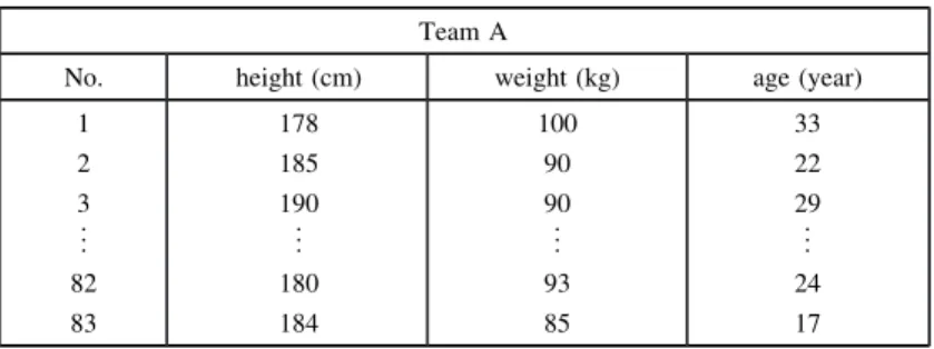 Table 1.1. Height, weight and age of players of Team A.