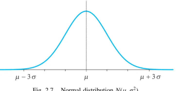 Fig. 2.7. Normal distribution Nð;  2 Þ.