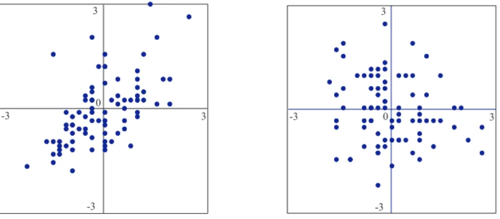 Fig. 3.2. Scatter plots: (Left) height and weight. (Right) age and height.