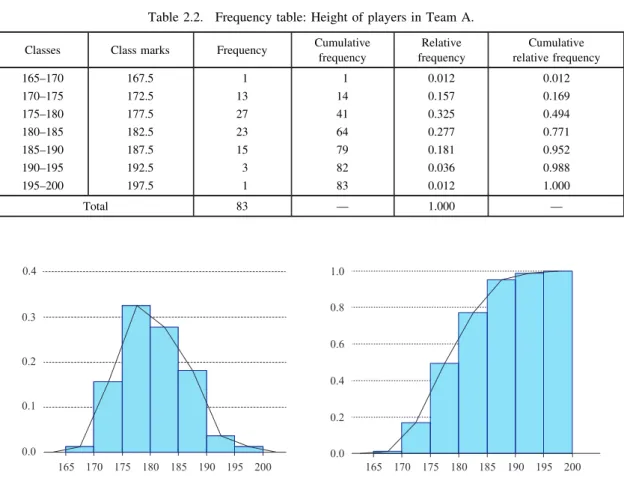 Table 2.2. Frequency table: Height of players in Team A.