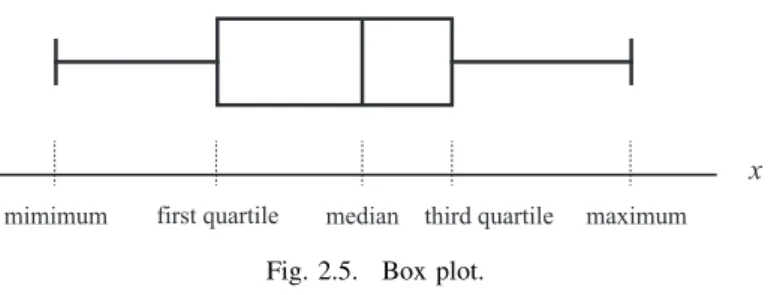 Fig. 2.5. Box plot.