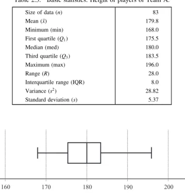 Table 2.3. Basic statistics: Height of players of Team A.