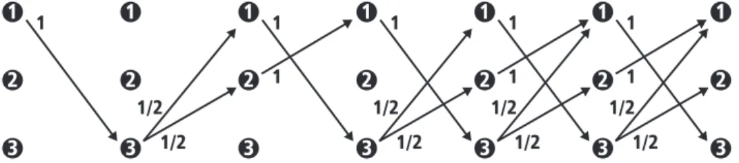 Fig. 22. A digraph with three vertices and three edges.