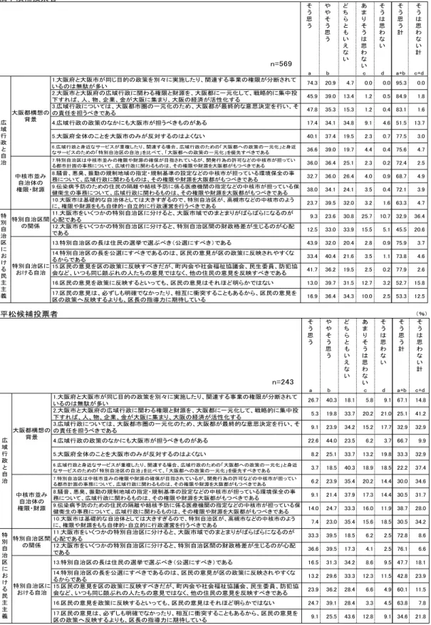 表 7 投票候補別にみた「広域行政と民主主義」に関する大阪市民の意向