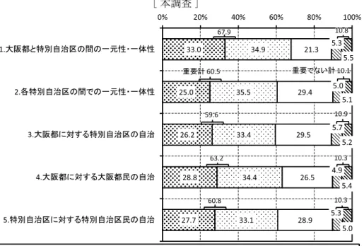 図 4 政府間関係における一体性・自治の重要性（大阪市民の意向）