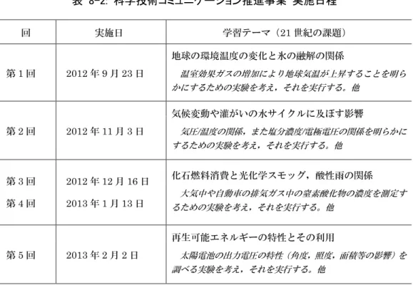 表  8-2:  科学技術コミュニケーション推進事業  実施日程  回 実施日 学習テーマ（ 21 世紀の課題） 第 1 回 2012 年 9 月 23 日 地球の環境温度の変化と氷の融解の関係 温室効果ガスの増加により地球気温が上昇することを明ら かにするための実験を考え，それを実行する。他 第 2 回  2012 年 11 月 3 日  気候変動や灌がいの水サイクルに及ぼす影響 気圧/温度の関係，また塩分濃度/ 電極電圧の関係を明らかに するための実験を考え，それを実行する。他 第 3 回 第 4 回 