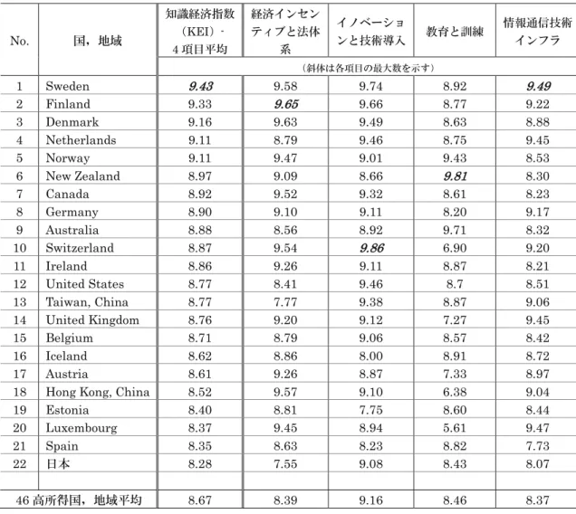 表  1-2:  知識経済指数 KEI の各国比較  No.  国，地域  知識経済指数（KEI）-  4 項目平均  経済インセンティブと法体系  イノベーションと技術導入 教育と訓練 情報通信技術インフラ （斜体は各項目の最大数を示す） 1  Sweden  9.43  9.58  9.74  8.92  9.49  2  Finland  9.33  9.65  9.66  8.77  9.22  3  Denmark  9.16  9.63  9.49  8.63  8.88  4  Netherl