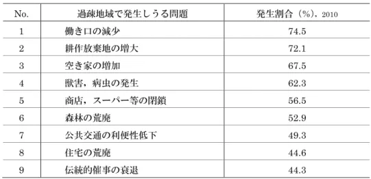 表  1-5:  過疎地域での問題，課題の発生状況  No.  過疎地域で発生しうる問題  発生割合（%） ， 2010 1  働き口の減少 74.5  2  耕作放棄地の増大 72.1  3  空き家の増加  67.5  4  獣害，病虫の発生 62.3  5  商店，スーパー等の閉鎖  56.5  6  森林の荒廃 52.9  7  公共交通の利便性低下  49.3  8  住宅の荒廃 44.6  9  伝統的催事の衰退  44.3  [ 総務省 地域力創造グループ , 2011]  以上経済と教育投資