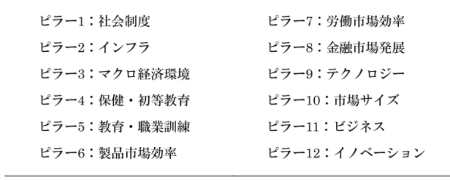 表  3-6: Global Competitiveness Report    -  評価項目（全 12 ピラー） 