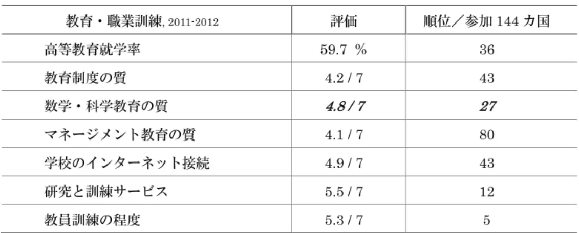 表  3-7:  ピラー5  教育・職業訓練評価（日本）  教育・職業訓練 , 2011-2012 評価  順位／参加 144 カ国  高等教育就学率 59.7  ％ 36  教育制度の質 4.2 / 7  43  数学・科学教育の質  4.8 / 7  27  マネージメント教育の質  4.1 / 7  80  学校のインターネット接続 4.9 / 7  43  研究と訓練サービス 5.5 / 7  12  教員訓練の程度 5.3 / 7  5 