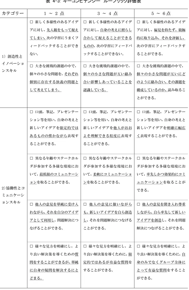 表  4-3:  キーコンピテンシー  ルーブリック評価表  カテゴリー 1  ～   2  点 3  ～   4  点 5  ～   6 点 1 ）創造性と イノベーショ ンスキル □  新しく多様性のあるアイデアに対し，先入観をもって捉えてしまい，次の学習にうまくフィードバックすることができない。  □  新しく多様性のあるアイデアに対し，自身の考えに照らし合わして捉えることができるものの，次の学習にフィードバックすることができない。  □  新しく多様性のあるアイデアに対し，偏見を持たず，積極 的に取