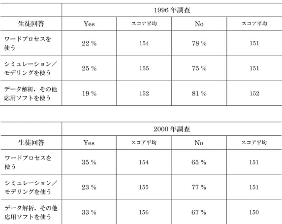 表 5-2 に示されるように， Grade12 の生徒に対しては，毎月どの程度の頻度でセン サを利用しデータ採取をしたかという質問項目を設け，その結果と，知識および技能の