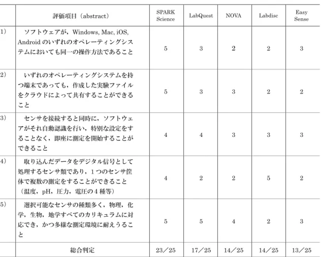 表  5-5:  ソフトウェア，インターフェイス，センサのマトリックス評価 