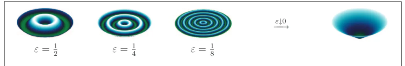 Fig. 9. A family of rotationally symmetric corrugated graphical surfaces. The three pictures on the left show M " deﬁned via ð38Þ with f ¼ sin 2 and decreasing values of "