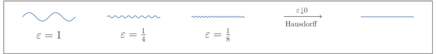 Fig. 1. A one-dimensional example. The three pictures on the left show M " deﬁned by ð1Þ with f ðyÞ ¼ 2 1 sinð2yÞ and L ¼ 2 for decreasing values of "