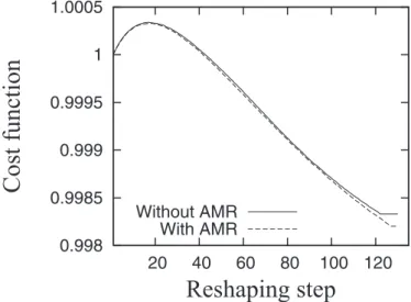 Fig. 4. For  1!1 , normalized cost functions f k = f 0 with reshaping step k ¼ 135 at Re ¼ 100.